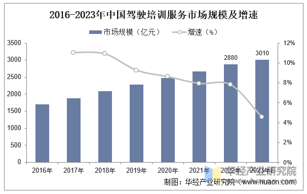 2016-2023年中国驾驶培训服务市场规模及增速