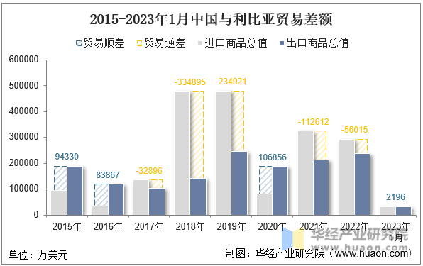 2015-2023年1月中国与利比亚贸易差额