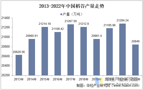 2013-2022年中国稻谷产量走势