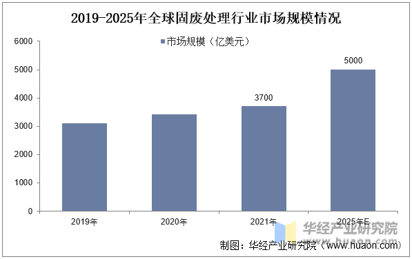 2019-2025年全球固废处理行业市场规模情况