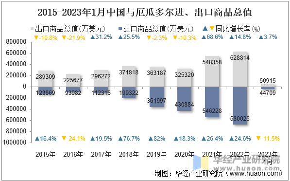2015-2023年1月中国与厄瓜多尔进、出口商品总值