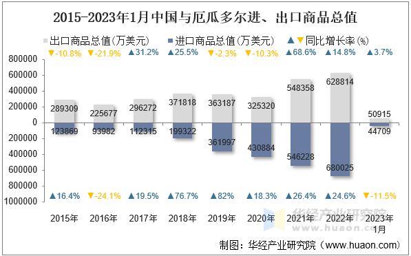 2015-2023年1月中国与厄瓜多尔进、出口商品总值