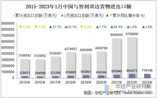 2015-2023年1月中国与智利双边货物进出口额