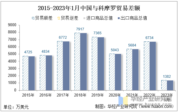 2015-2023年1月中国与科摩罗贸易差额