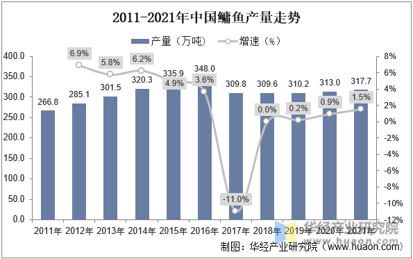 2011-2021年中国鳙鱼产量走势