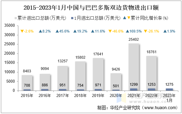 2015-2023年1月中国与巴巴多斯双边货物进出口额