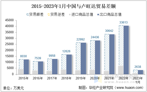 2015-2023年1月中国与卢旺达贸易差额