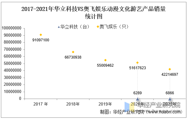 2017-2021年华立科技VS奥飞娱乐动漫文化游艺产品销量统计图