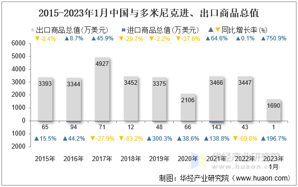 2015-2023年1月中国与多米尼克进、出口商品总值