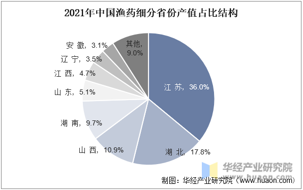 2021年中国渔药细分省份产值占比结构
