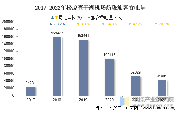 2017-2022年松原查干湖机场航班旅客吞吐量