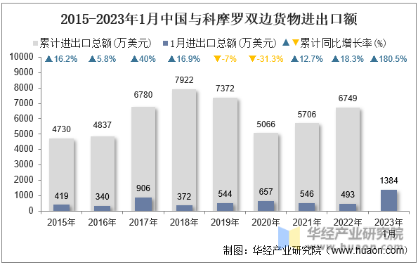2015-2023年1月中国与科摩罗双边货物进出口额