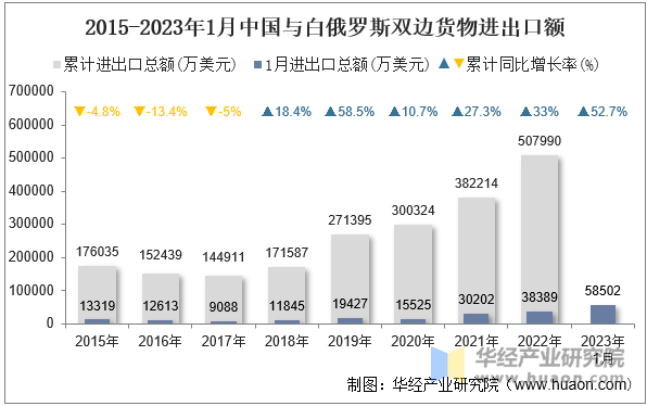 2015-2023年1月中国与白俄罗斯双边货物进出口额