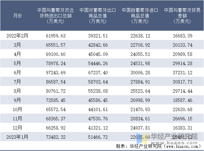 2022-2023年1月中国与葡萄牙双边货物进出口额月度统计表