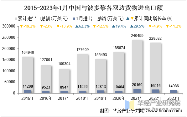 2015-2023年1月中国与波多黎各双边货物进出口额