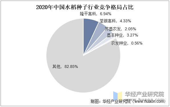 2020年中国水稻种子行业竞争格局占比