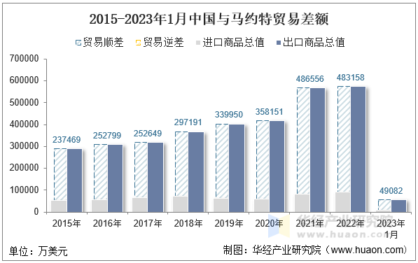 2015-2023年1月中国与摩洛哥贸易差额