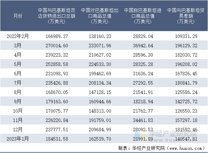2022-2023年1月中国与巴基斯坦双边货物进出口额月度统计表