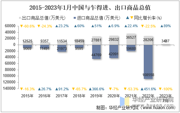 2015-2023年1月中国与乍得进、出口商品总值
