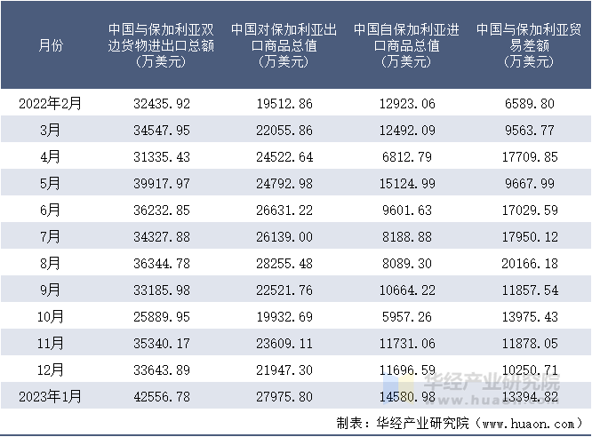 2022-2023年1月中国与保加利亚双边货物进出口额月度统计表