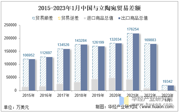 2015-2023年1月中国与立陶宛贸易差额