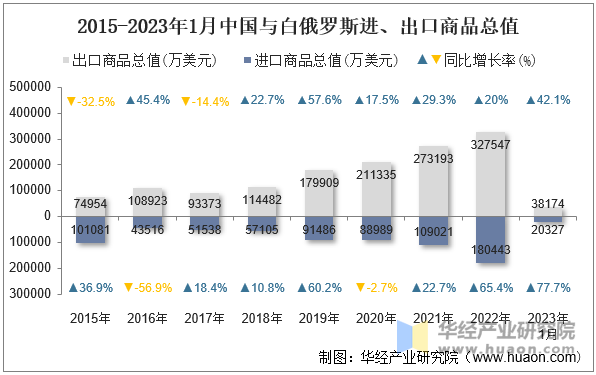 2015-2023年1月中国与白俄罗斯进、出口商品总值