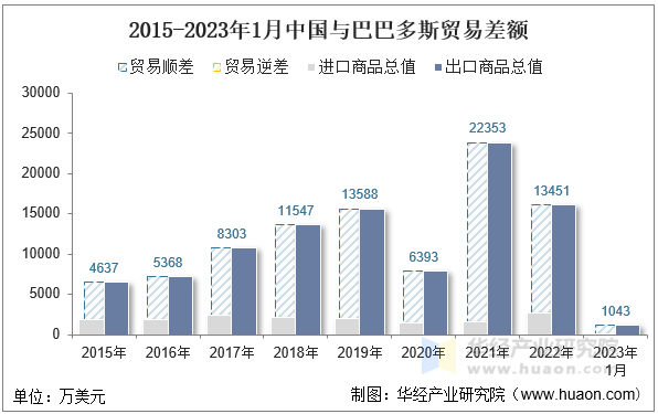 2015-2023年1月中国与巴巴多斯贸易差额