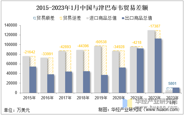 2015-2023年1月中国与津巴布韦贸易差额