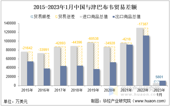 2015-2023年1月中国与津巴布韦贸易差额