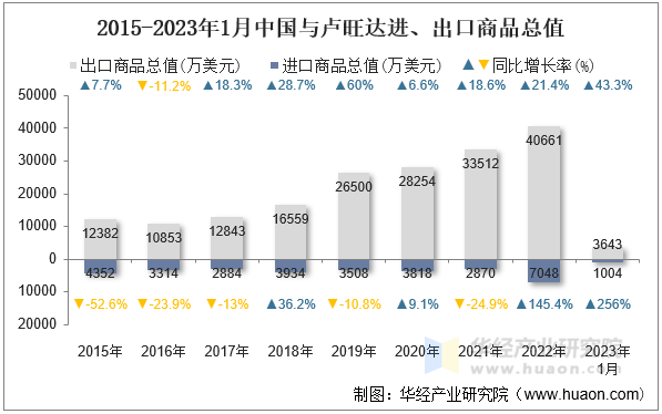 2015-2023年1月中国与卢旺达进、出口商品总值