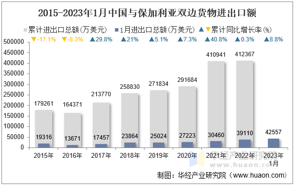 2015-2023年1月中国与保加利亚双边货物进出口额