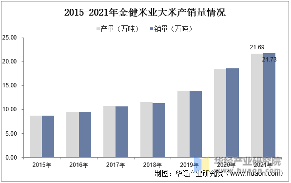 2015-2021年金健米业大米产销量情况