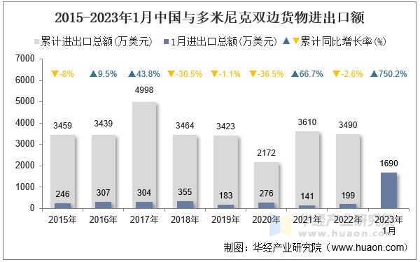 2015-2023年1月中国与多米尼克双边货物进出口额