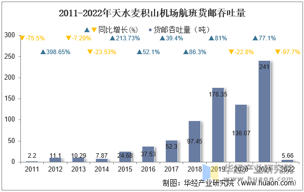 2011-2022年天水麦积山机场航班货邮吞吐量