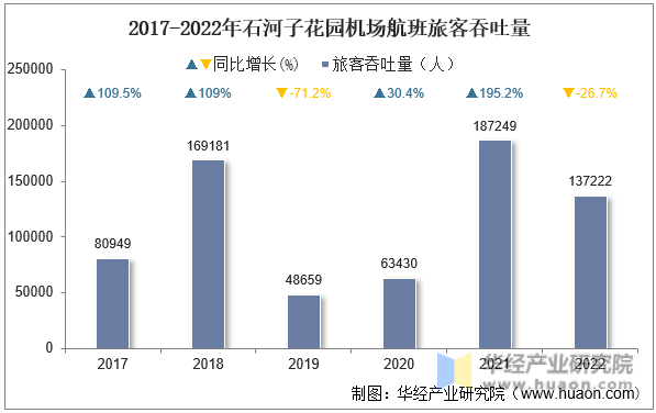 2017-2022年石河子花园机场航班旅客吞吐量