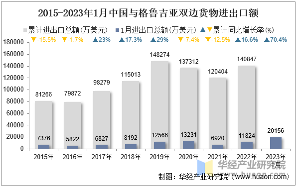 2015-2023年1月中国与格鲁吉亚双边货物进出口额