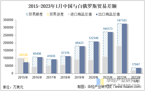 2015-2023年1月中国与白俄罗斯贸易差额