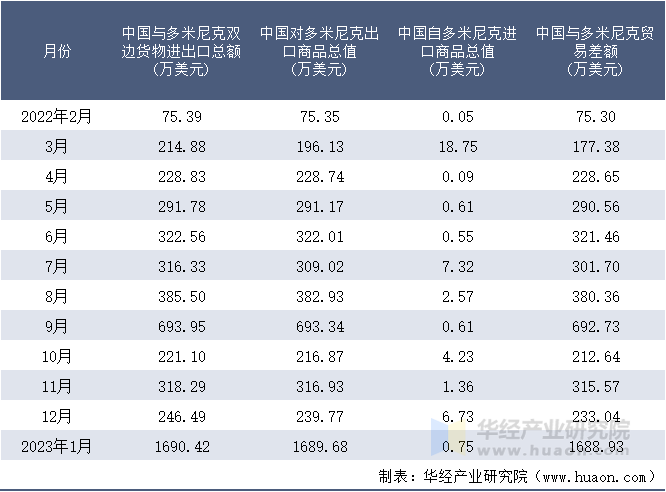 2022-2023年1月中国与多米尼克双边货物进出口额月度统计表