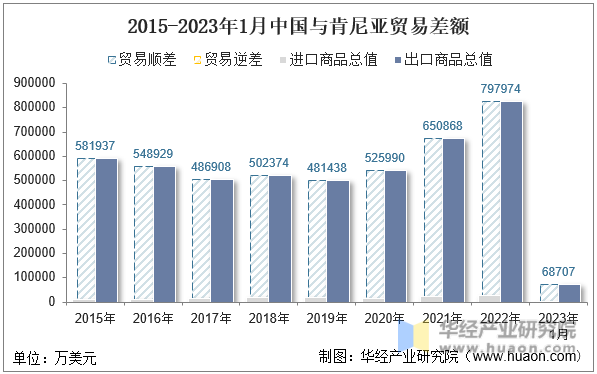 2015-2023年1月中国与肯尼亚贸易差额