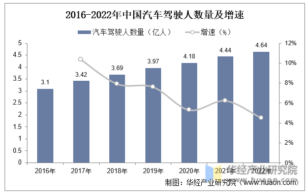 2016-2022年中国汽车驾驶人数量