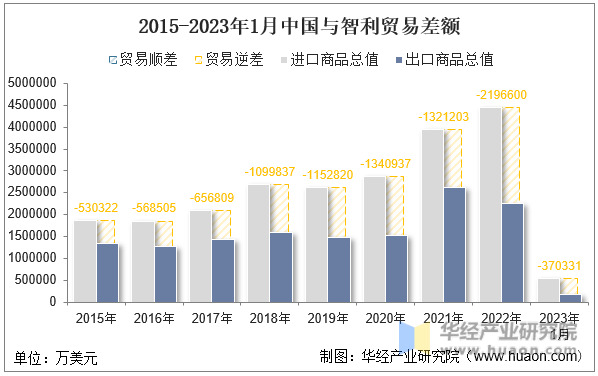 2015-2023年1月中国与智利贸易差额