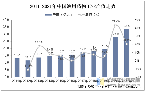 2011-2021年中国渔用药物工业产值走势