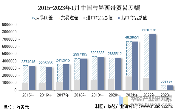 2015-2023年1月中国与墨西哥贸易差额