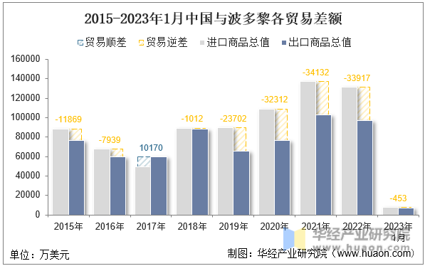 2015-2023年1月中国与波多黎各贸易差额