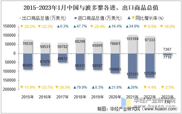 2015-2023年1月中国与波多黎各进、出口商品总值