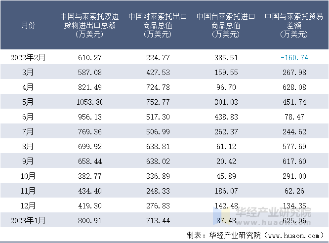 2022-2023年1月中国与莱索托双边货物进出口额月度统计表