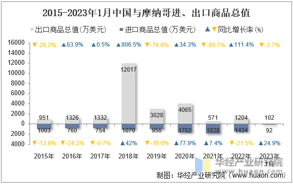 2015-2023年1月中国与摩纳哥进、出口商品总值