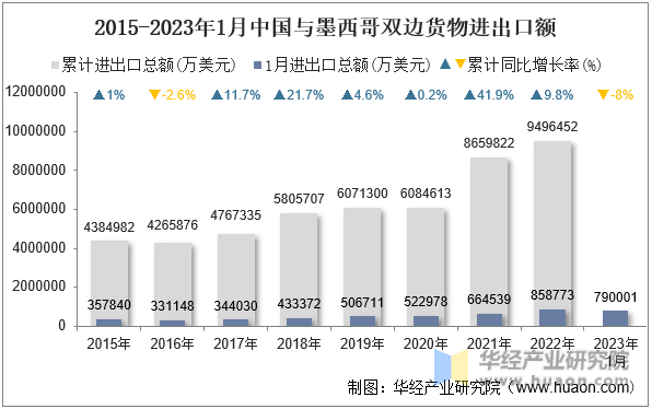 2015-2023年1月中国与墨西哥双边货物进出口额