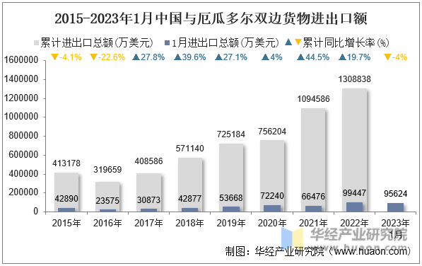 2015-2023年1月中国与厄瓜多尔双边货物进出口额