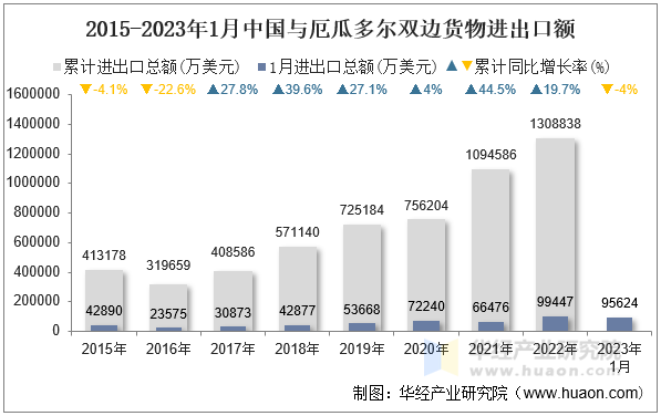 2015-2023年1月中国与厄瓜多尔双边货物进出口额